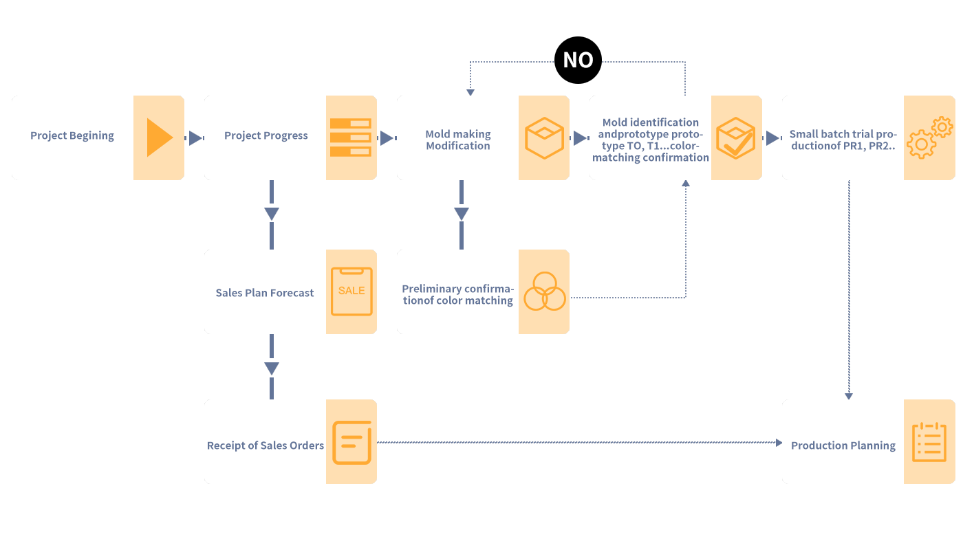 Project Flow