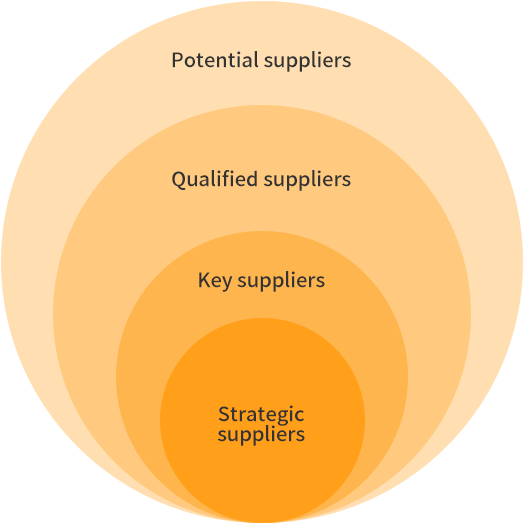 Sourcing Strategy