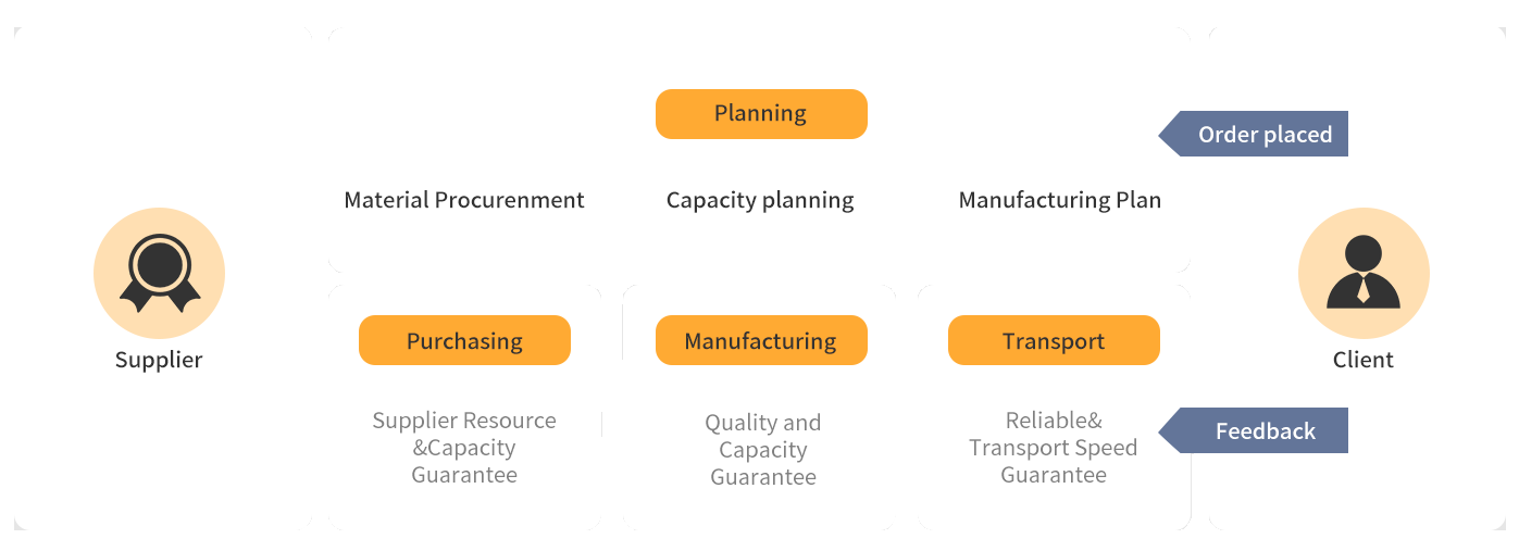 Supply Chain System