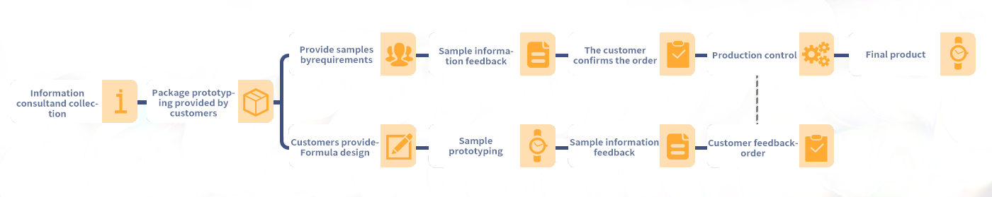 OEM Business Flow Chart